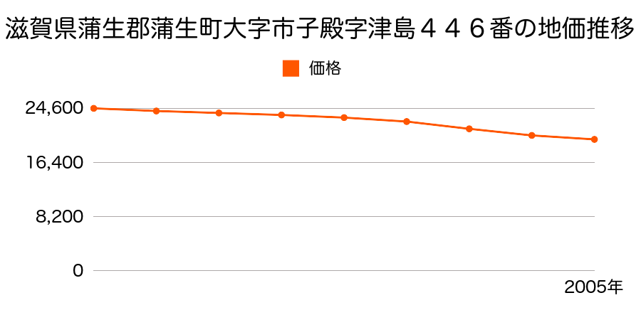 滋賀県蒲生郡蒲生町大字市子殿字津島４４６番の地価推移のグラフ