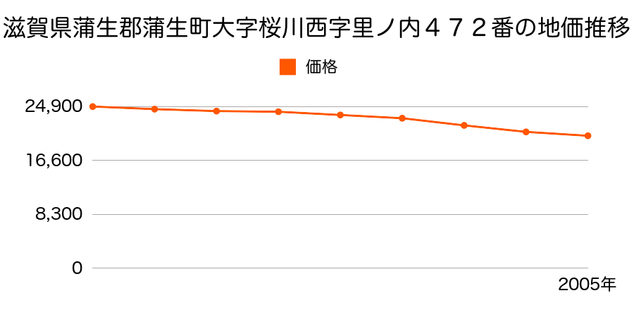 滋賀県蒲生郡蒲生町大字桜川西字里ノ内４７２番の地価推移のグラフ