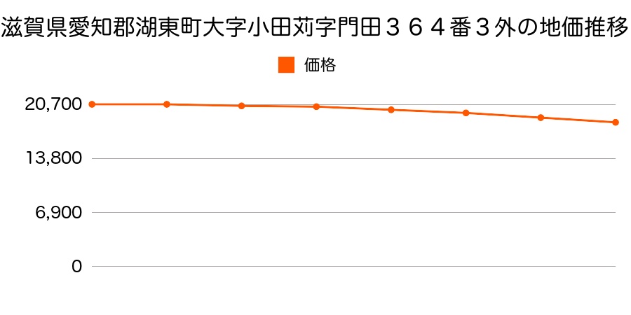 滋賀県愛知郡湖東町大字小田苅字門田３６４番３外の地価推移のグラフ