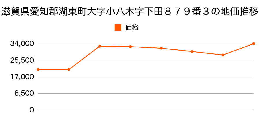 滋賀県愛知郡湖東町大字横溝字小堤２１２４番１３の地価推移のグラフ