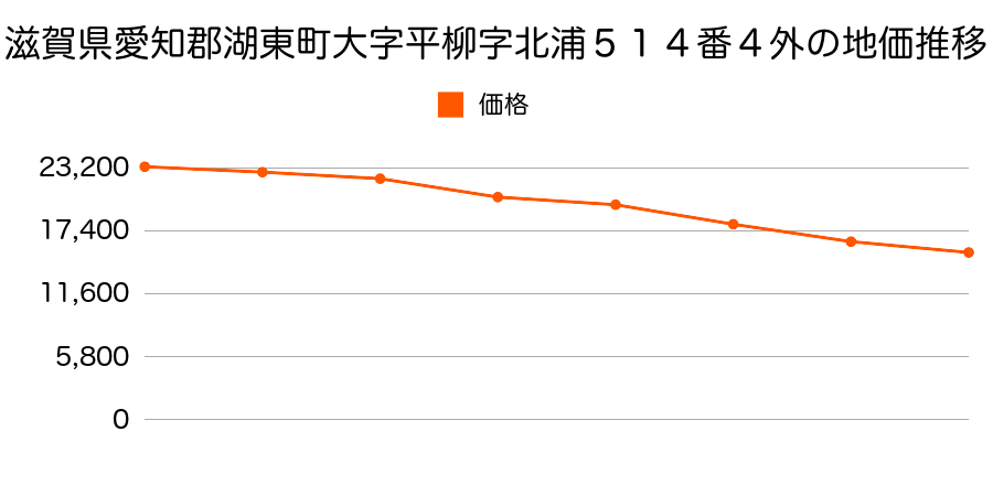 滋賀県愛知郡湖東町大字平柳字北浦５１４番４外の地価推移のグラフ