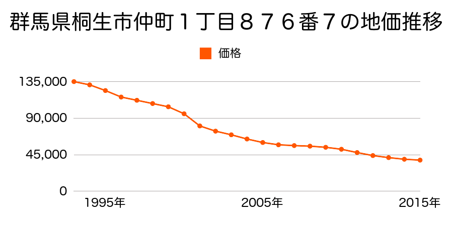 群馬県桐生市仲町１丁目８７６番６外の地価推移のグラフ