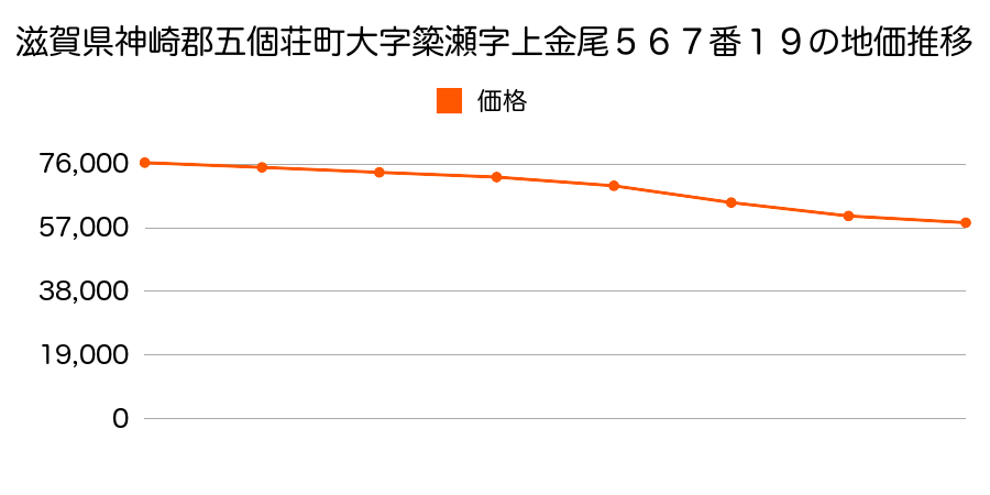 滋賀県神崎郡五個荘町大字簗瀬字上金尾５６７番１９の地価推移のグラフ