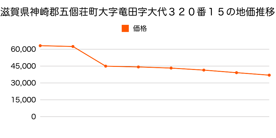 滋賀県神崎郡五個荘町大字小幡字中町７１１番の地価推移のグラフ