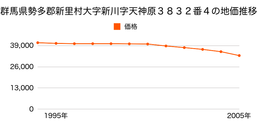 群馬県勢多郡新里村大字新川字天神原３８３２番４の地価推移のグラフ