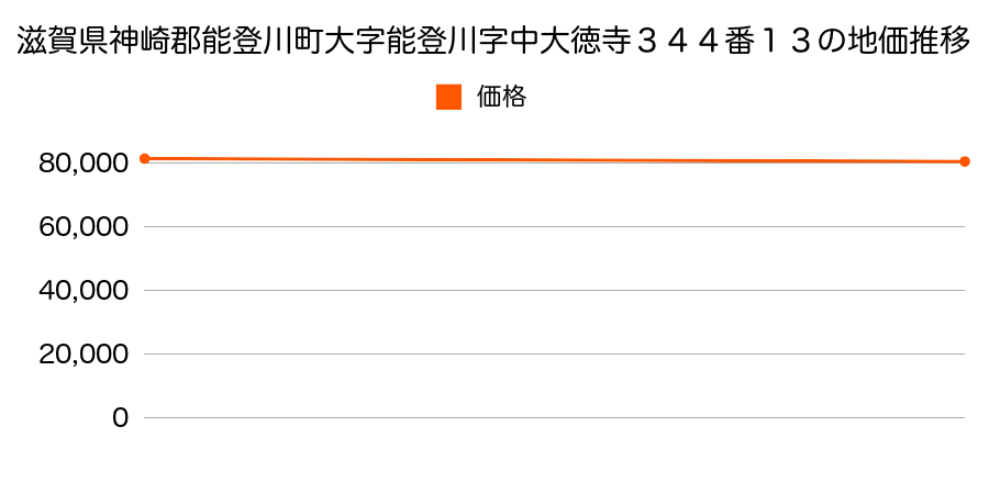 滋賀県神崎郡能登川町大字能登川字中大徳寺３４４番１３の地価推移のグラフ