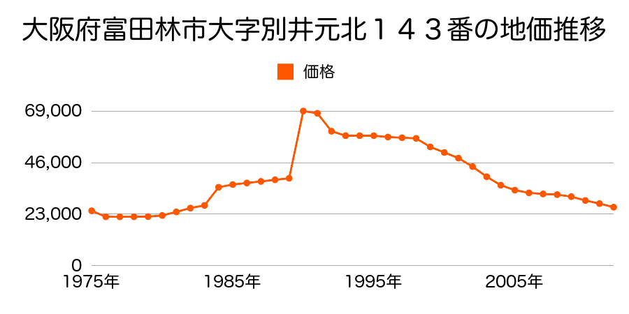 大阪府富田林市大字佐備４０６番１の地価推移のグラフ