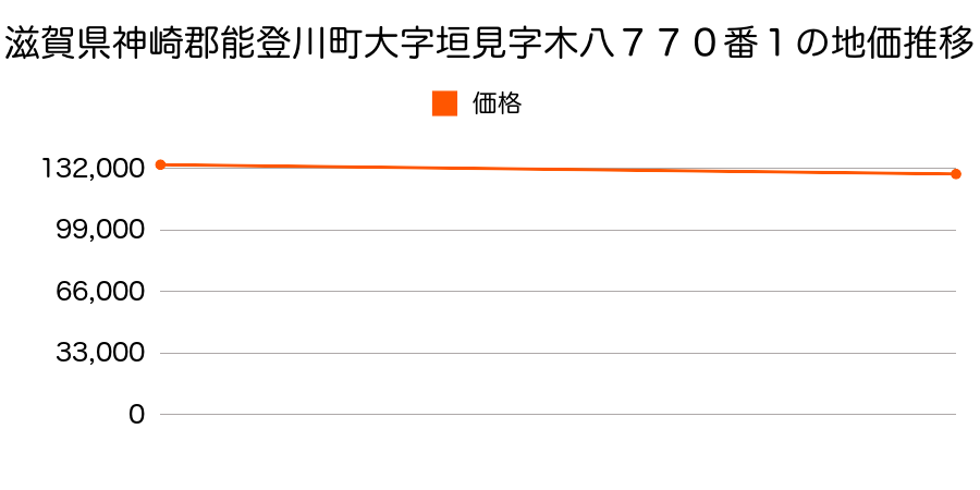 滋賀県神崎郡能登川町大字垣見字木八７７０番１の地価推移のグラフ