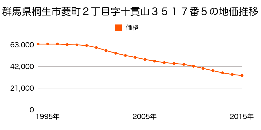 群馬県桐生市菱町２丁目字十貫山３５１７番５の地価推移のグラフ