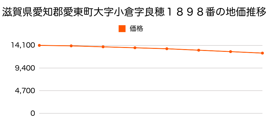 滋賀県愛知郡愛東町大字小倉字良穂１８９８番の地価推移のグラフ