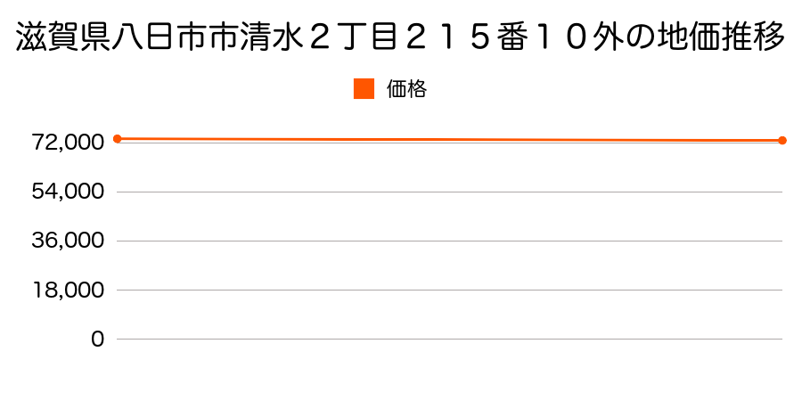 滋賀県八日市市清水２丁目２１５番１０外の地価推移のグラフ