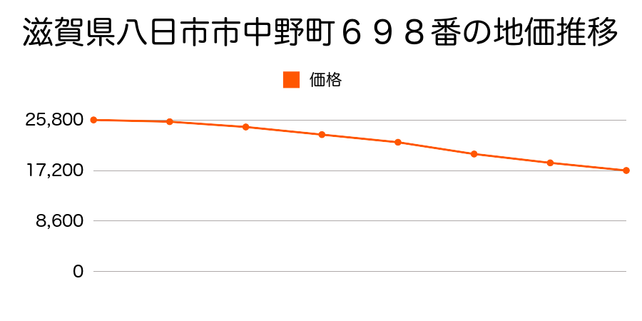 滋賀県八日市市中野町６９８番の地価推移のグラフ