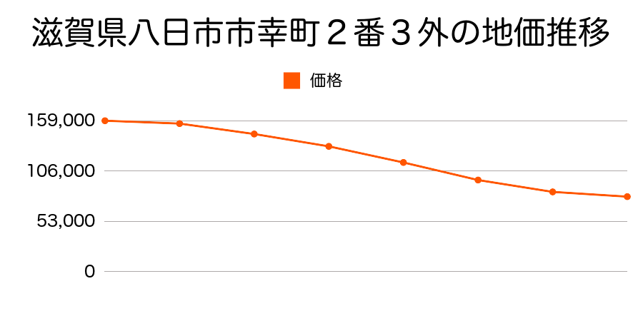 滋賀県八日市市幸町６３６番の地価推移のグラフ