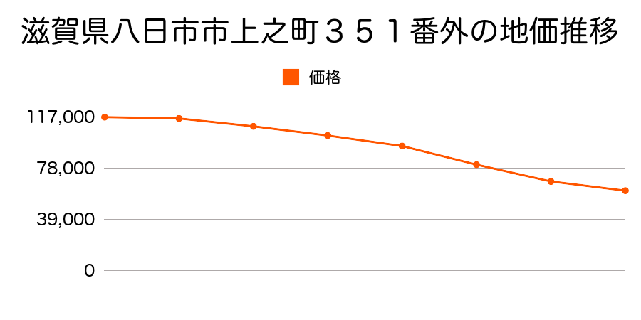 滋賀県八日市市金屋２丁目４３７番２の地価推移のグラフ