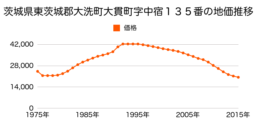 茨城県東茨城郡大洗町大貫町字中宿１３５番の地価推移のグラフ