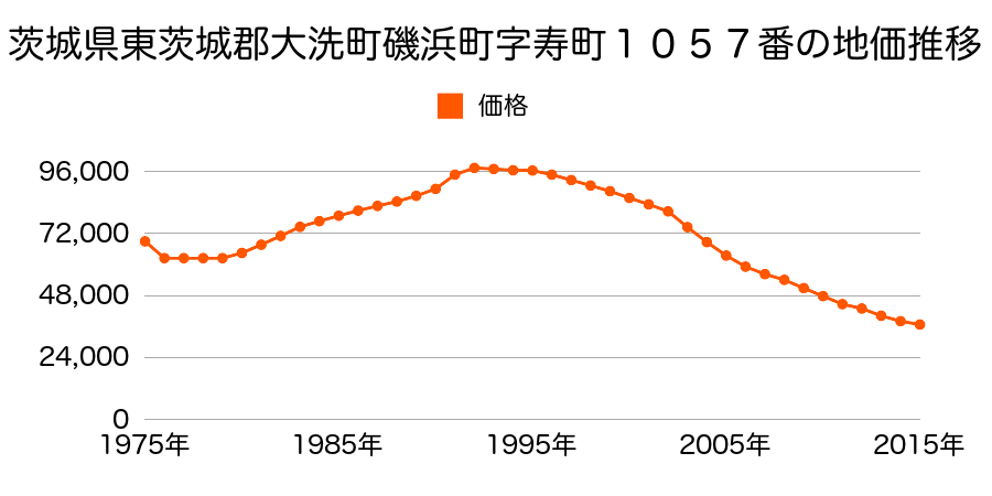 茨城県東茨城郡大洗町磯浜町字寿町８９３番１外の地価推移のグラフ