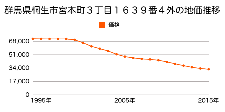 群馬県桐生市宮本町３丁目１６３９番４の地価推移のグラフ