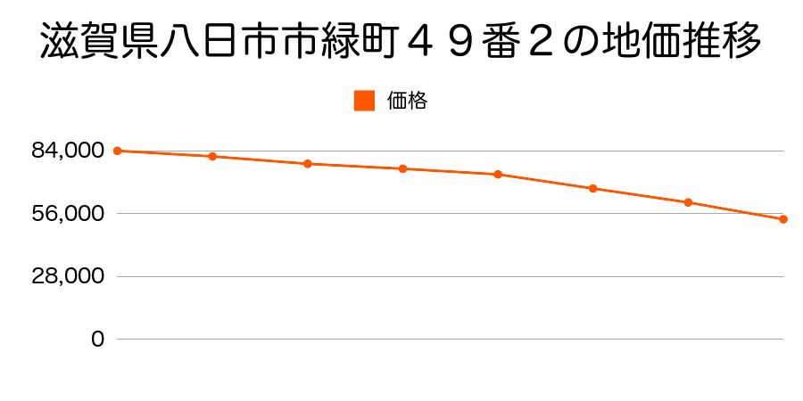 滋賀県八日市市建部日吉町字石地４５８番２の地価推移のグラフ
