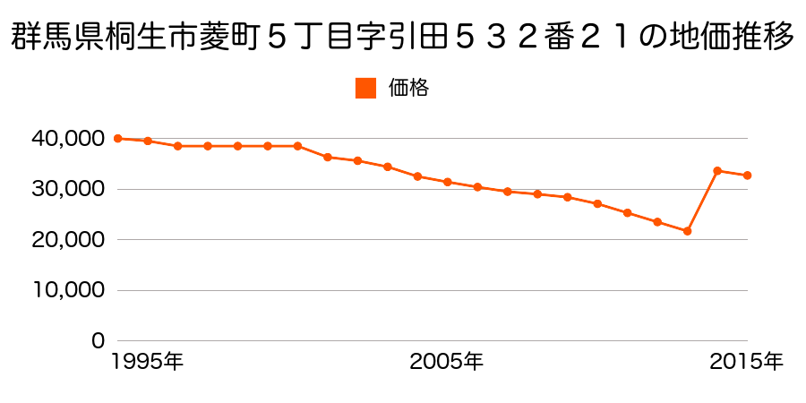 群馬県桐生市天神町３丁目３６２番２の地価推移のグラフ