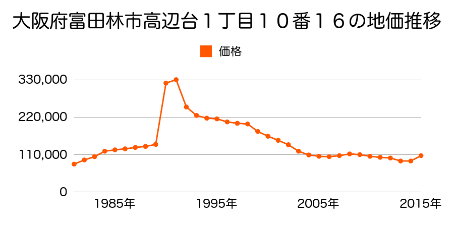 大阪府富田林市寺池台３丁目２２番１８の地価推移のグラフ