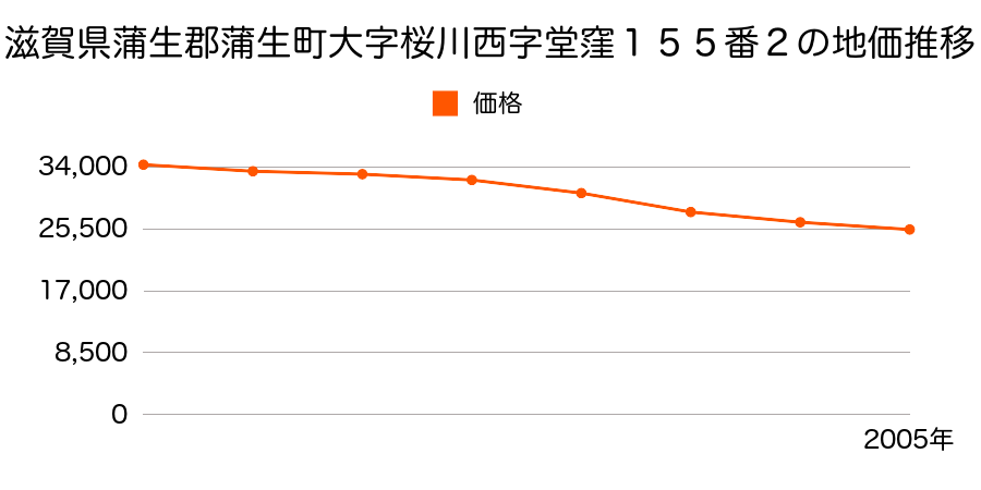 滋賀県蒲生郡蒲生町大字桜川西字堂窪１５５番２の地価推移のグラフ