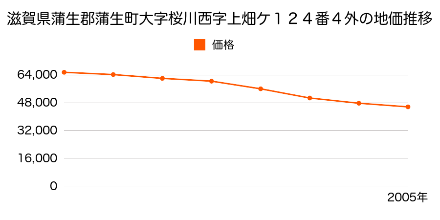 滋賀県蒲生郡蒲生町大字桜川西字上畑ケ１２４番４外の地価推移のグラフ