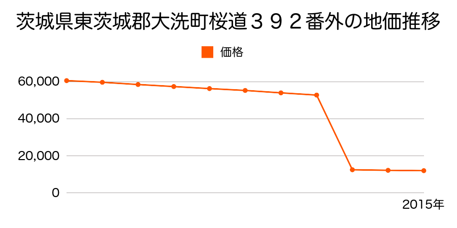 茨城県東茨城郡大洗町神山町字荒谷９３０番１外の地価推移のグラフ