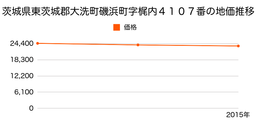 茨城県東茨城郡大洗町磯浜町字梶内４１０７番の地価推移のグラフ