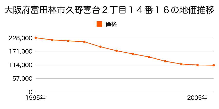 大阪府富田林市久野喜台２丁目１４番１６の地価推移のグラフ