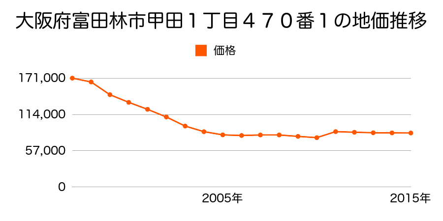 大阪府富田林市甲田２丁目１４３・１４４番合併の地価推移のグラフ