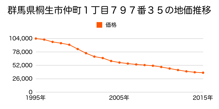 群馬県桐生市仲町１丁目７９７番３５外の地価推移のグラフ