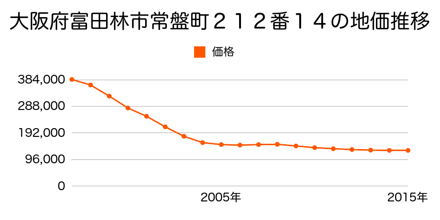 大阪府富田林市常盤町２１２番１４の地価推移のグラフ