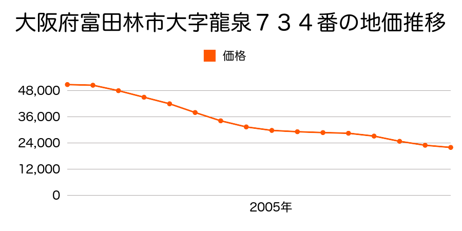 大阪府富田林市大字龍泉７３４番の地価推移のグラフ