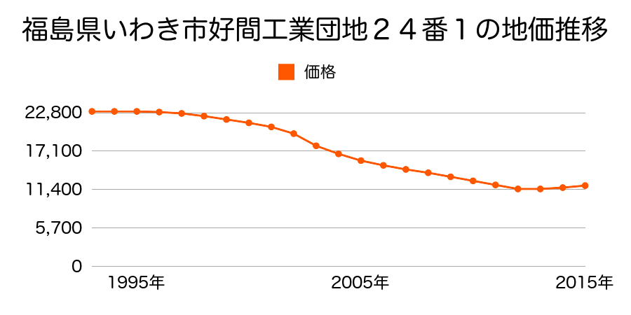 福島県いわき市好間工業団地４番１の地価推移のグラフ