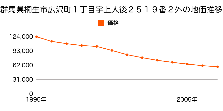 群馬県桐生市広沢町１丁目字上人後２５１９番２外の地価推移のグラフ