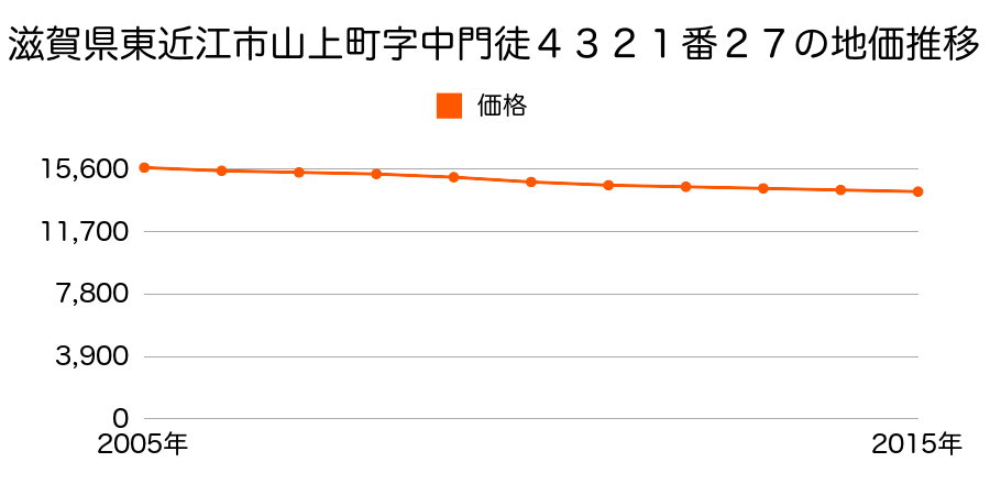 滋賀県東近江市青野町字青野４３２１番２７の地価推移のグラフ