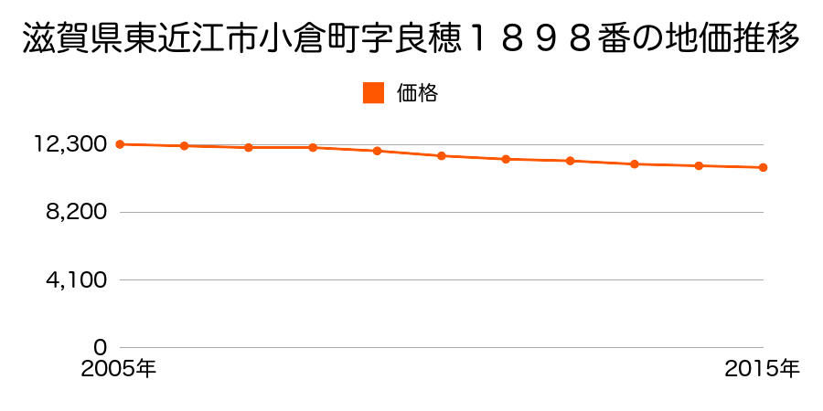 滋賀県東近江市小倉町字良穂１８９８番の地価推移のグラフ