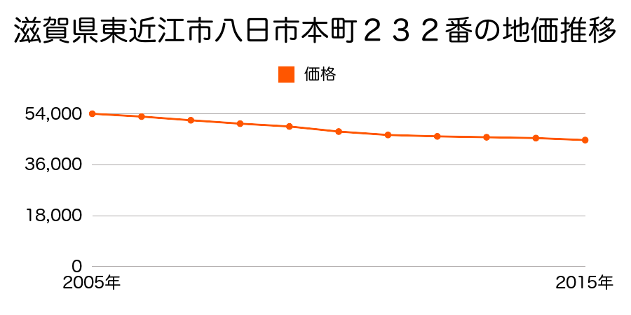 滋賀県東近江市八日市本町２３２番の地価推移のグラフ