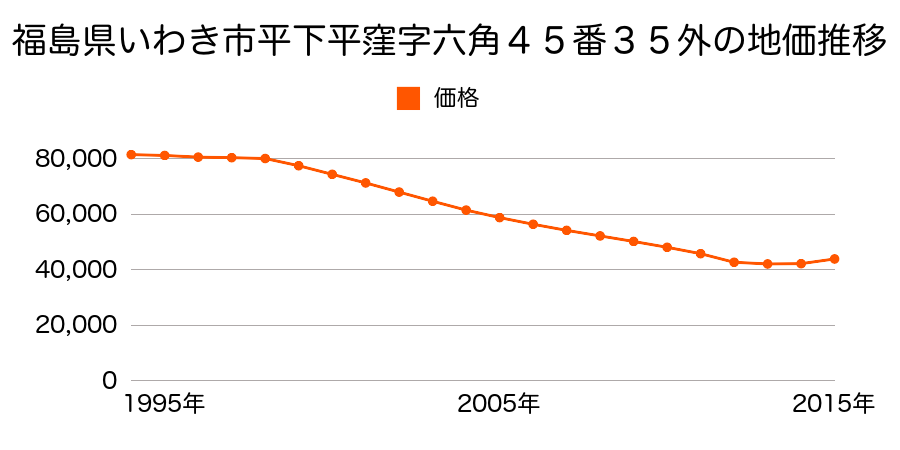 福島県いわき市平下平窪字六角４５番３３の地価推移のグラフ