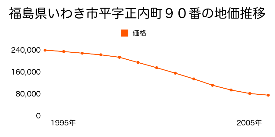 福島県いわき市平字正内町９０番の地価推移のグラフ