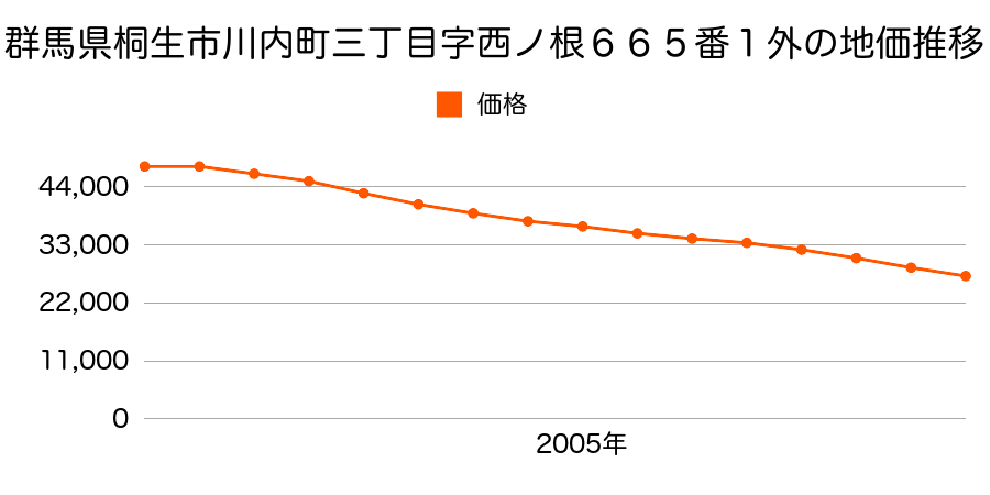 群馬県桐生市川内町三丁目字西ノ根６６５番１外の地価推移のグラフ