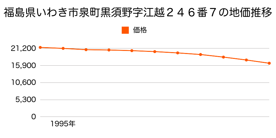 福島県いわき市泉町黒須野字江越２４６番７の地価推移のグラフ