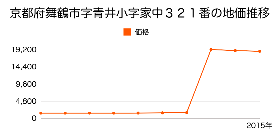 京都府舞鶴市字木ノ下小字木下３６２番・３６７番合併の地価推移のグラフ