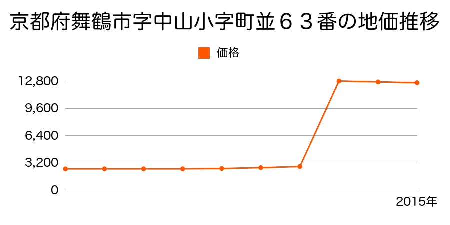 京都府舞鶴市白屋町１７番３外の地価推移のグラフ