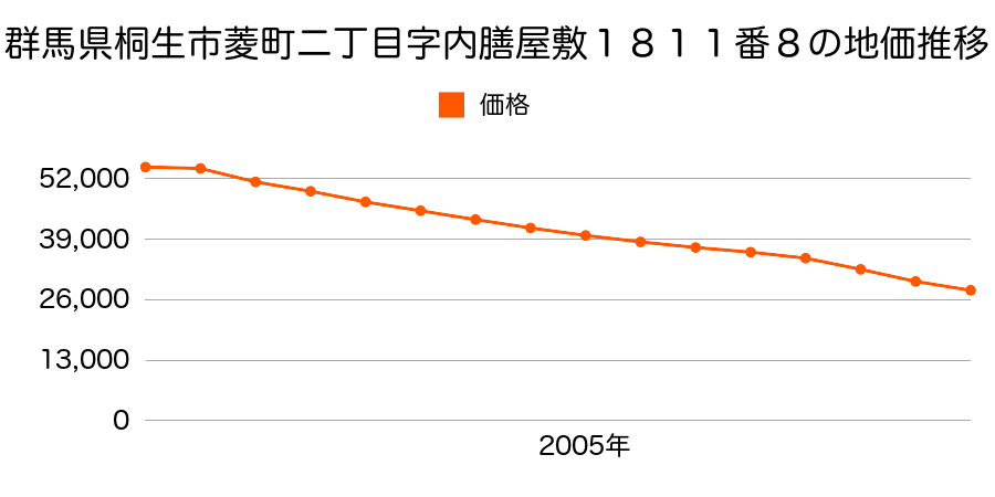 群馬県桐生市菱町二丁目字内膳屋敷１８１１番８の地価推移のグラフ