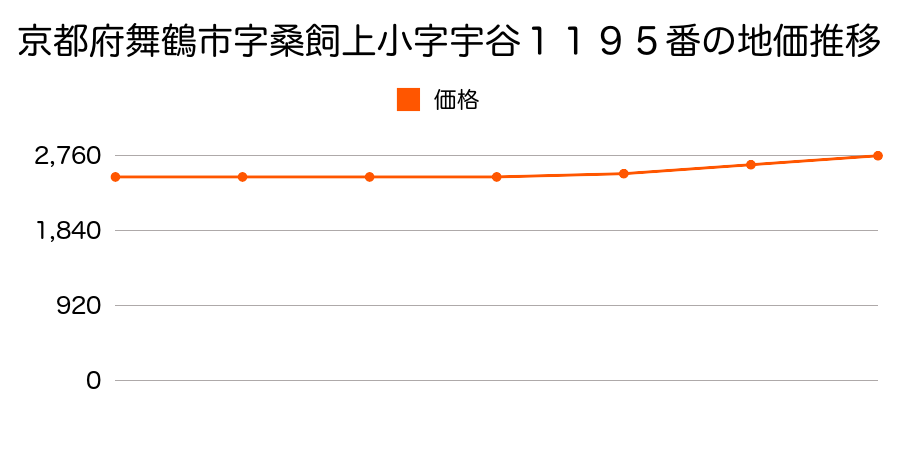 京都府舞鶴市字桑飼上小字宇谷１１９５番の地価推移のグラフ