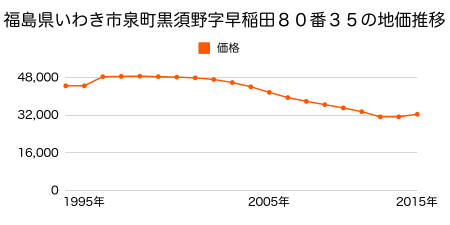 福島県いわき市小名浜字栄町３７番１外の地価推移のグラフ