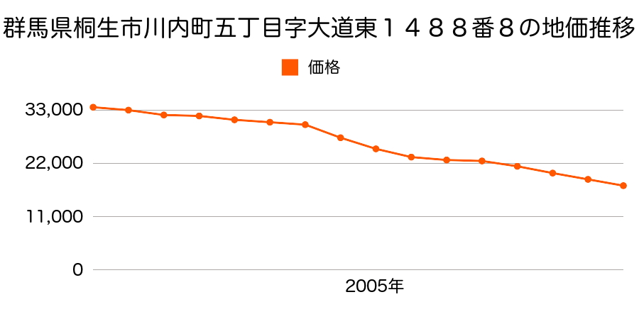 群馬県桐生市川内町五丁目字大道東１４８８番８の地価推移のグラフ