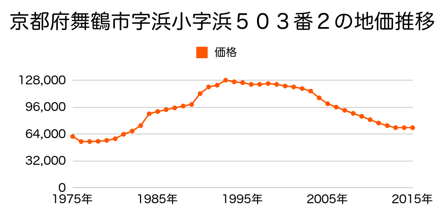 京都府舞鶴市行永東町１３番１外の地価推移のグラフ