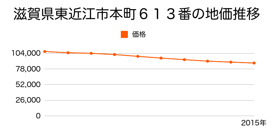 滋賀県東近江市八日市本町６１３番の地価推移のグラフ